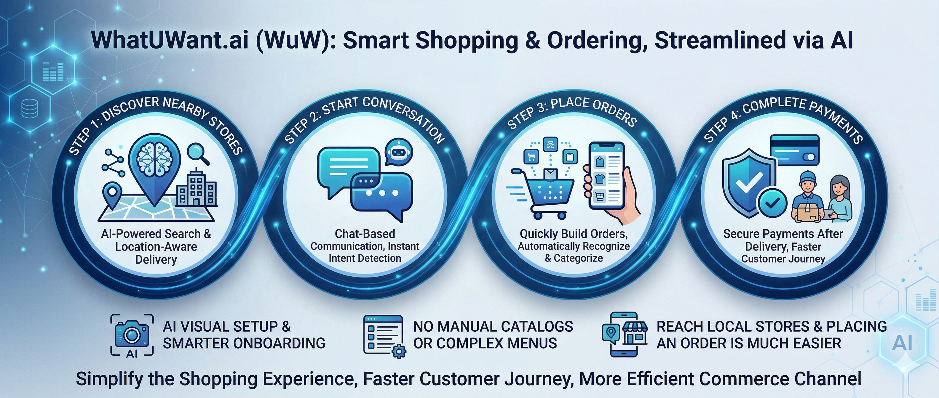 WhatUWant.ai ordering flow